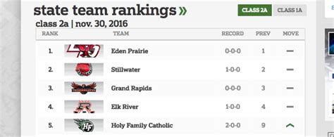 Updated boys' high school hockey state rankings (Nov. 30)