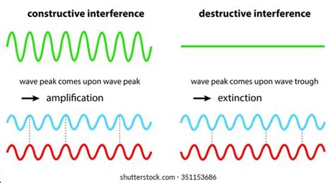 Constructive Interference Diagram