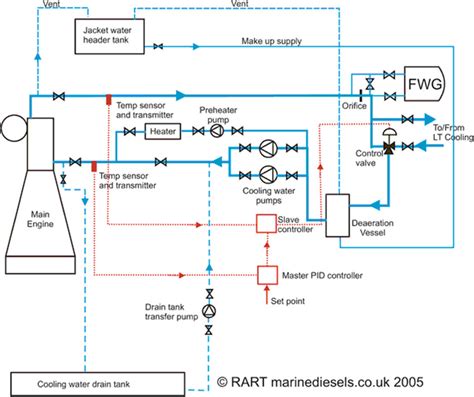 Bulker's main engine cooling water system (Weintrit and Neumann 2015) | Download Scientific Diagram