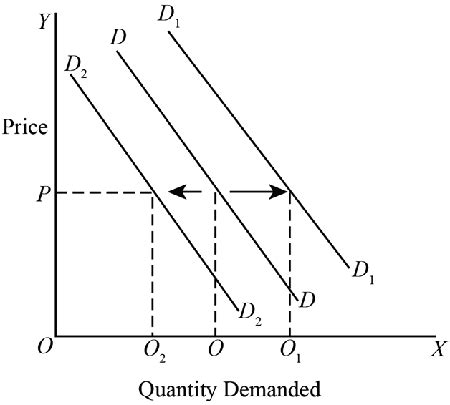 How does the demand curve of normal goods change when the income of the buyer changes? | Study.com