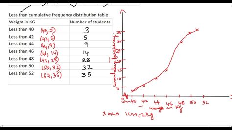 cumulative frequency curve - less than ogive and more than ogive | By ...