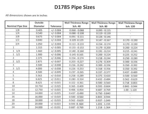 Sch 80 Pvc Pipe Sizes