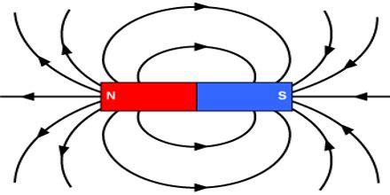 Magnetic Field Lines - Assignment Point