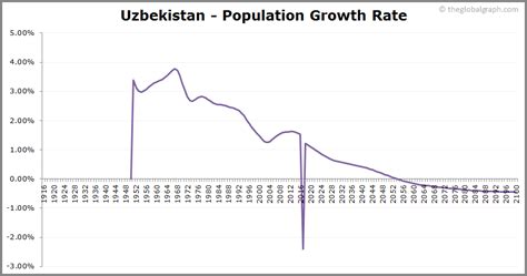 Uzbekistan Population | 2021 | The Global Graph