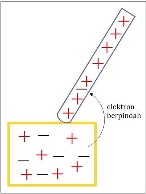 Listrik Statis: Pengertian, Merubah Muatan, Hukum Coulomb, dan Medan ...