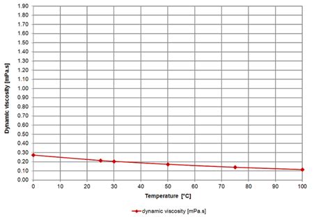 Viscosity of Pentane – viscosity table and viscosity chart | Anton Paar Wiki