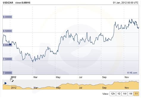 Rand vs the dollar in 2012