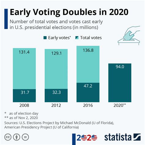 Chart: Early Voting Doubles in 2020 | Statista