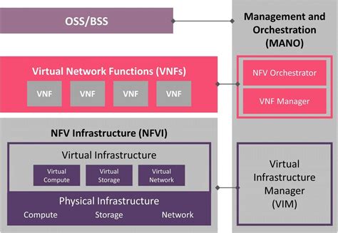 Network Functions Virtualization (NFV) Explained - Dgtl Infra