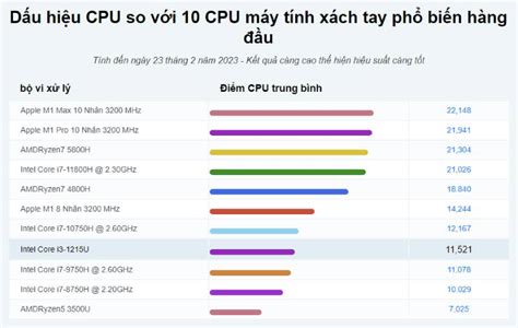 Intel Core i3-1215U: Thông số, hiệu năng "Thực Tế" - Benchmarks