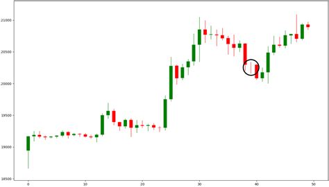 How to create candlestick chart using matplotlib only - Stack Overflow