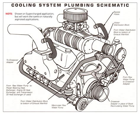 Small Block Chevy Coolant Flow Diagram