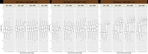 A.1 Evolution of the mutation rate per scenario of beneficial mutations ...