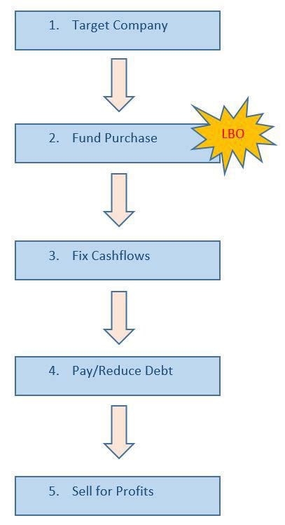 What is a Leveraged Buyout (LBO) How does it work? - Entrepreneurs Gateway