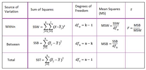 Anova Formula in Statistics with Solved Example