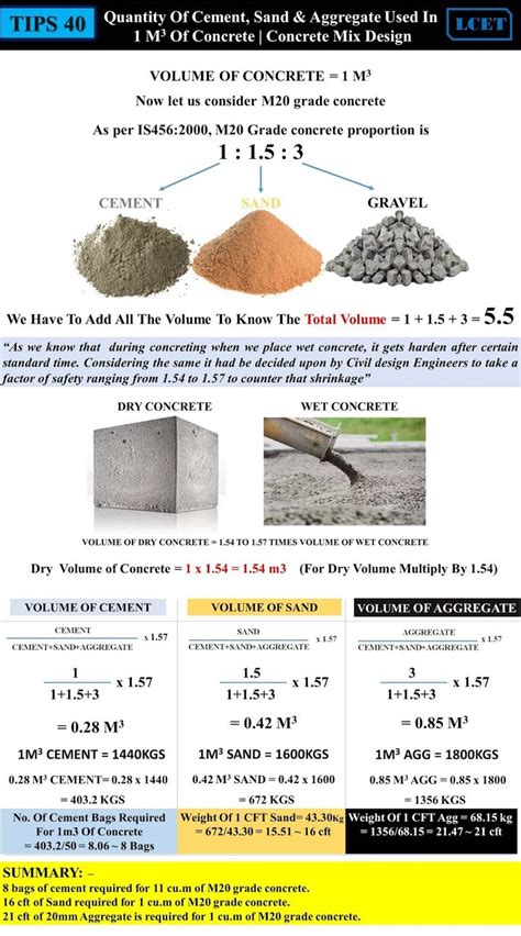 TIPS FOR CIVIL ENGINEERS | Concrete mix design, Concrete mixes, Civil ...