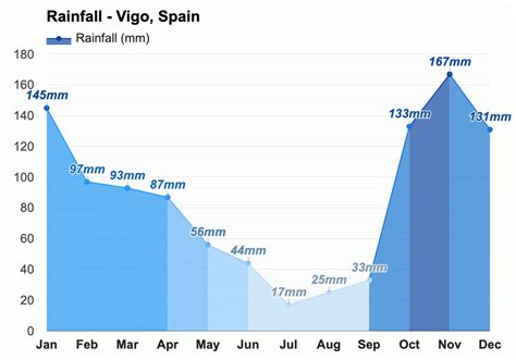 September weather - Autumn 2023 - Vigo, Spain