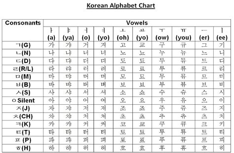 Korean Consonants And Vowels Chart Pdf