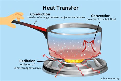 Heat Transfer - Conduction, Convection, Radiation