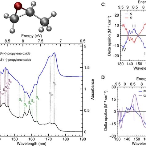 Gas-phase chiroptical properties of propylene oxide. (A) Optimized ...