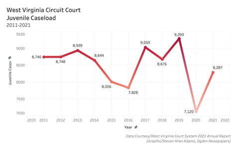 West Virginia juvenile caseloads up slightly in new judicial system report | News, Sports, Jobs ...