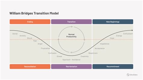 William Bridges Transition Model – Okslides