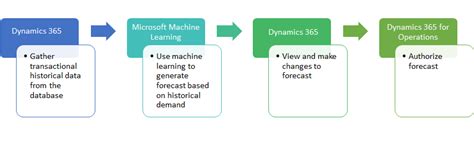 Demand Forecasting in Dynamics 365 Supply Chain Management Overview