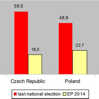 Turnout in national and European Parliament elections in Visegrad 4 ...