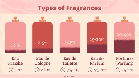 The Difference Between Eau de Toilette, Perfume & Cologne - Major Mag