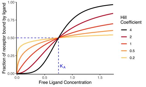 Hill equation (biochemistry) - Wikiwand