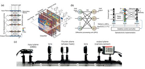 Applied Sciences | Free Full-Text | A Review of Optical Neural Networks