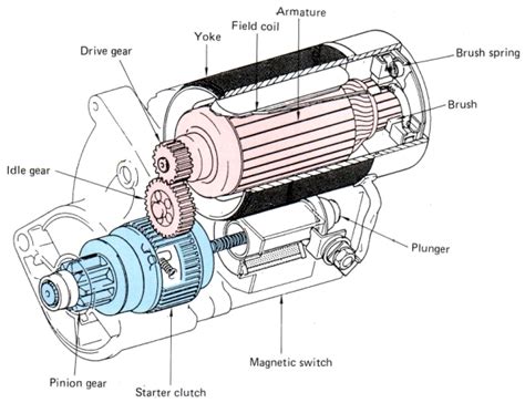 Tech:Electrical/Starter Motor/Reduction Type - Rollaclub