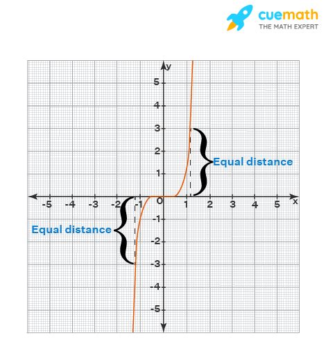 Odd Function - Definition, Properties, Graph, Examples