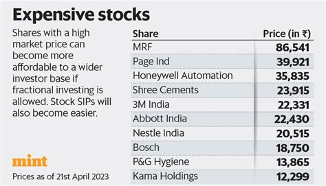 How fractional shares benefit retail investors | Mint