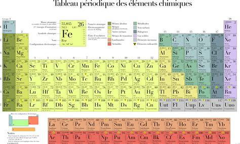 Tabla periódica de los elementos químicos con valencias. Descripción y ...