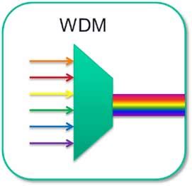 What is WDM or DWDM? - Ciena