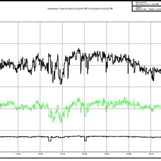 Various Current harmonics patterns of Power Quality Analyzer IV. TEST ...