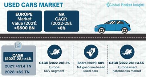 Used Cars Market Trends 2022-2028, Industry Forecast Report