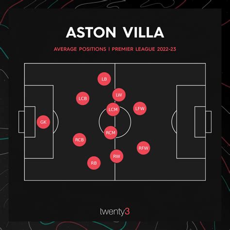 Under the spotlight: Unai Emery's impact at Aston Villa - Twenty3