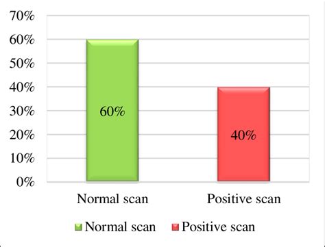 Bone scan findings among the patients, (n=300). | Download Scientific Diagram