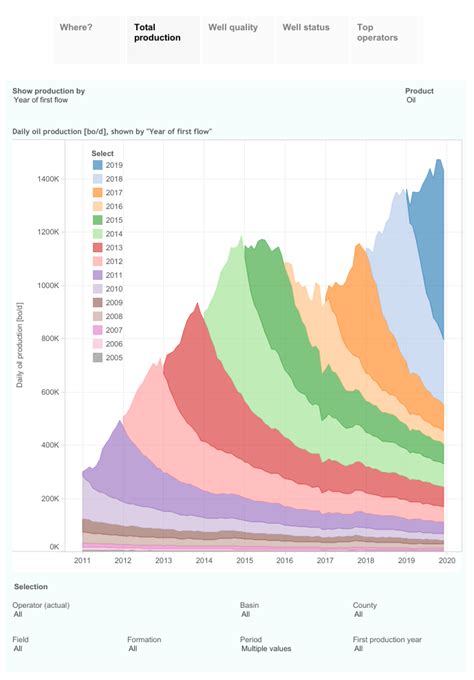 Visualizing North Dakota Oil & Gas Production (Through December 2019 ...