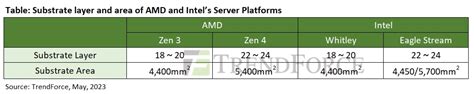 Server Specification Upgrade: A Bountiful Blue Ocean for ABF Substrates ...