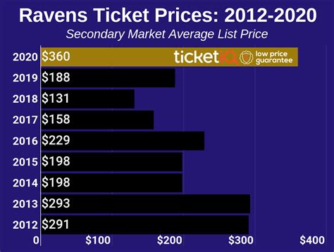 How To Find The Cheapest Baltimore Ravens Tickets + Face Value Options