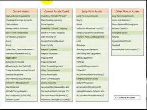 Asset Chart Of Accounts, Asset Types On Balance Sheet, Asset List Described - YouTube