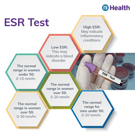 ESR Test: Normal Range, Procedure, Results, and Risks