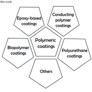 Polymeric coatings for the preservation of substrates and surfaces. | Download Scientific Diagram