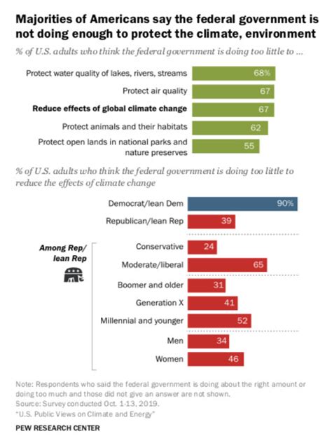 Climate change poll: Most millennial Republicans want government climate action - Vox