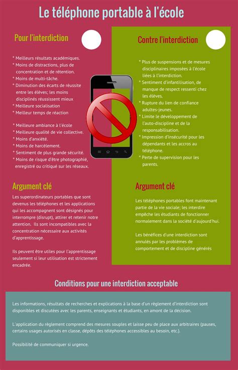 Interdiction des téléphones portables en classe - Les pour et les contre [Infographie] - Thot Cursus