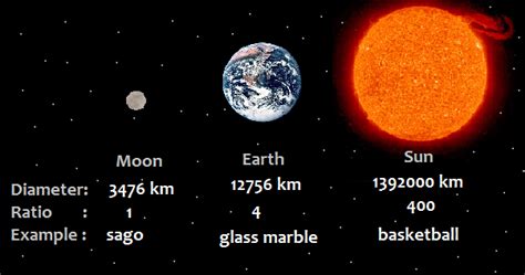 SCIENCE: The Relative Size and Distance of the Earth, the Moon and the Sun