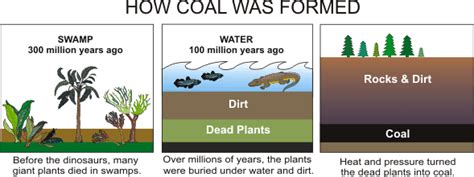 Energy FROM Coal